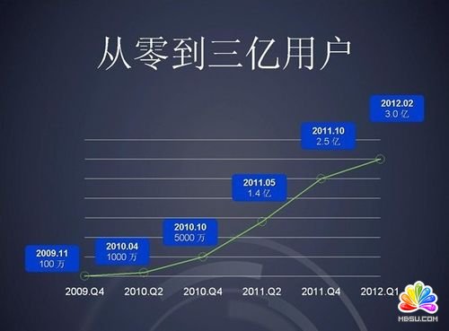 新浪微博最新數(shù)據(jù) 注冊用戶已超過3億
