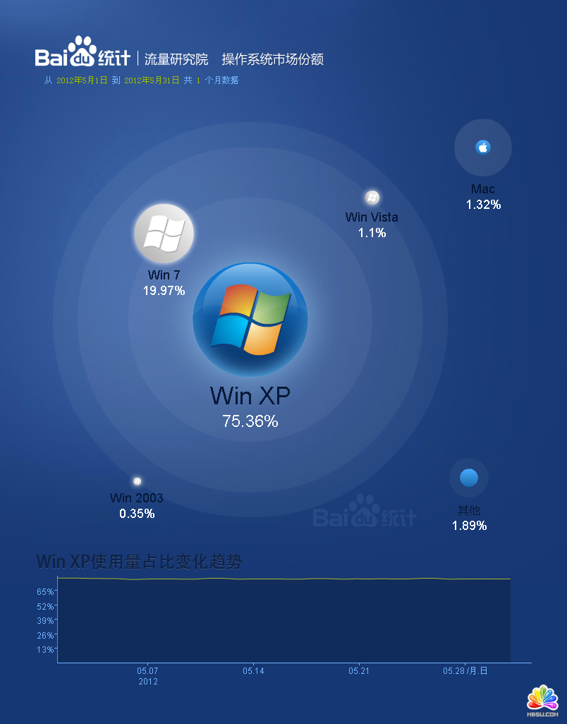 操作系統市場份額報告_2012.05-2012.05