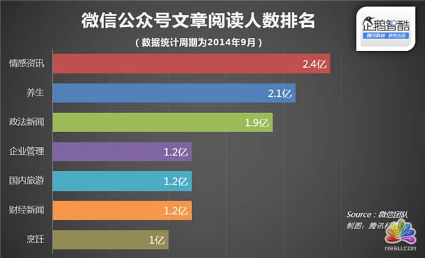 微信官方數據 訂閱號文章