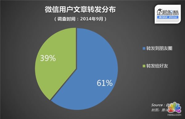 微信官方數據 訂閱號文章