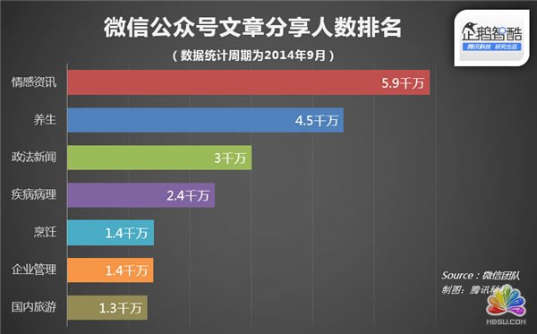微信官方數據 訂閱號文章