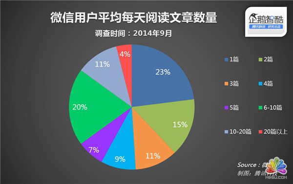 微信官方數據 訂閱號文章
