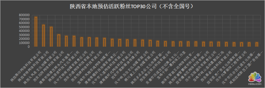 陜西省各新媒體公司資源分析 經驗心得 第6張
