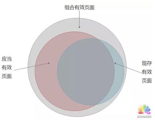 SEO之建立有效頁面數據庫:目的、定義、流程、應用 經驗心得 第3張