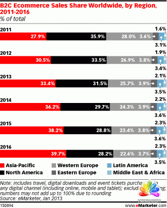 全球各地區B2C電子商務銷售份額