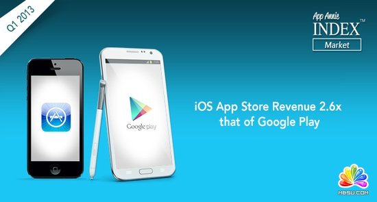 App市場全面盤點:Google Play第一季營收增90%