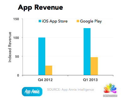 App市場全面盤點:Google Play第一季營收增90%