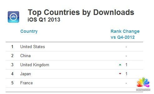 App市場全面盤點:Google Play第一季營收增90%