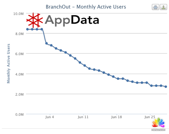 BranchOut轉業務重心:從用戶獲取到改進產品