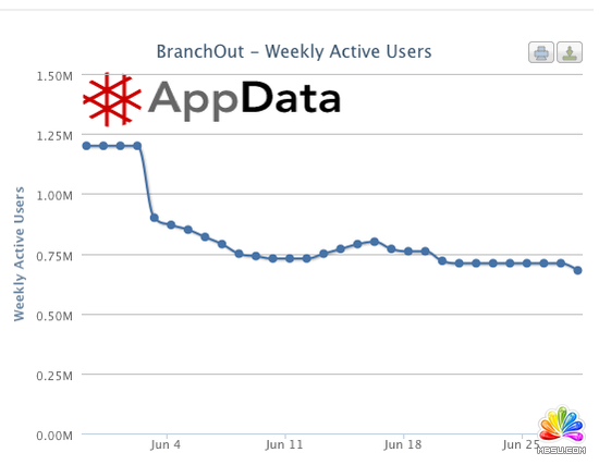 BranchOut轉業務重心:從用戶獲取到改進產品