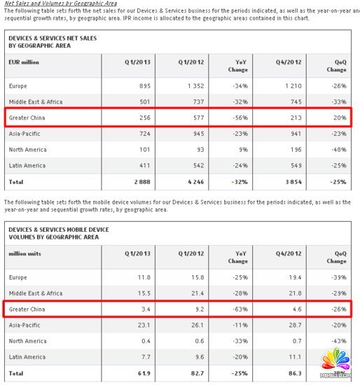 諾基亞中國市場低迷:出貨量同比下滑63%