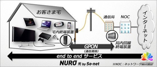 索尼提供全球最快家庭互聯網服務