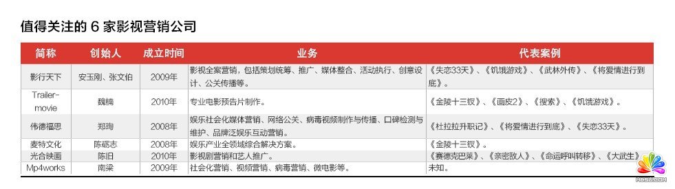 影視營銷:左右大片的小公司!