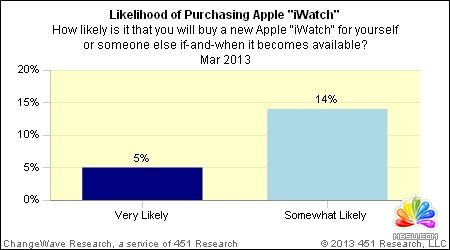 調查顯示19%消費者有意購買蘋果iWatch