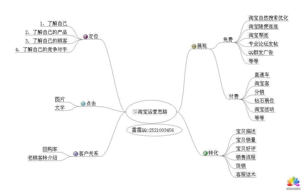 淘寶運(yùn)營思路 圖片
