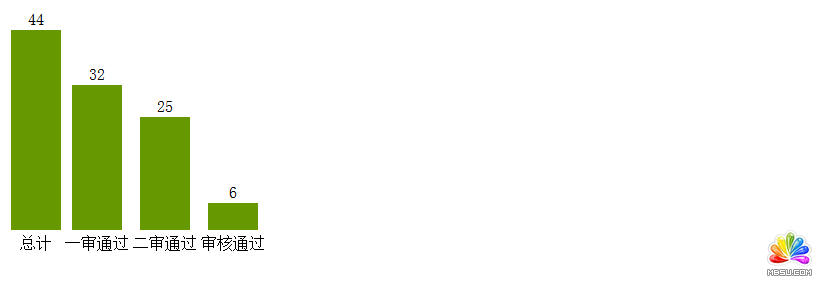 PHP動(dòng)態(tài)柱狀圖實(shí)現(xiàn)方法 模板無(wú)憂