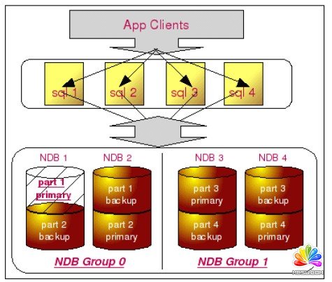 詳解數據庫高可用架構之路